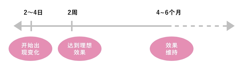 効果の持続