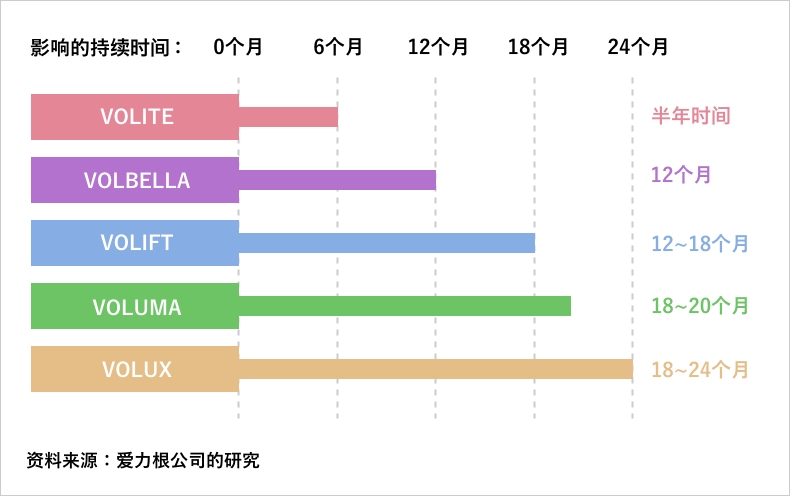 当院取り扱いのヒアルロン酸の種類