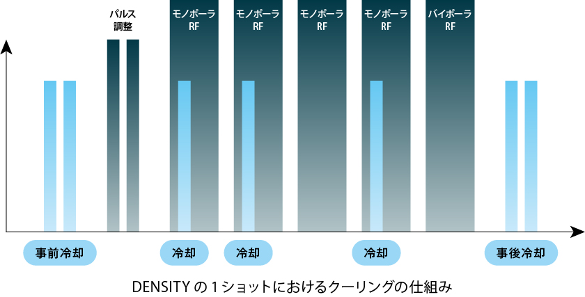 ５段階レベルで調整可能なクーリングシステムが搭載