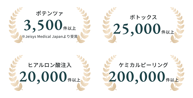 ポテンツァ 3,500件以上、ボトックス 25,000件以上、ヒアルロン酸注入 20,000件以上、ケミカルピーリング 200,000件以上の施術実績